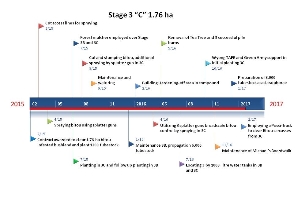 Timeline Stage3c